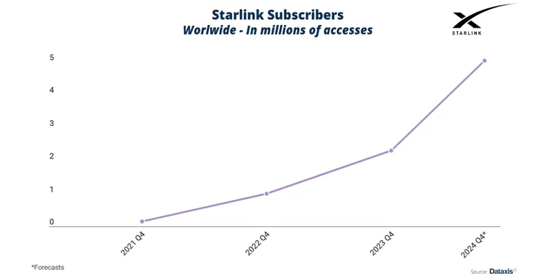 Starlink's graph representing rise in subscribers 