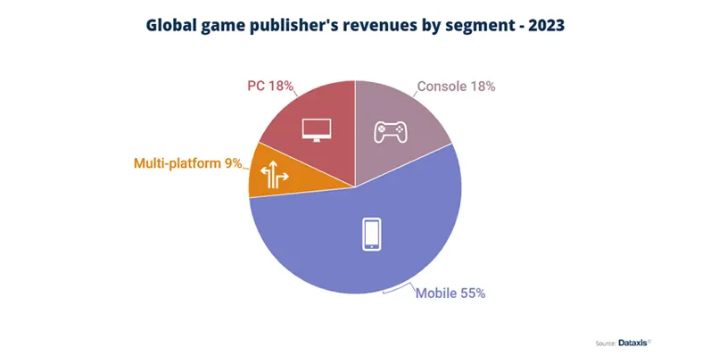 Chart illustrating telecom operators’ mobile gaming strategies