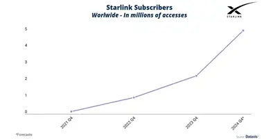 Starlink's graph representing rise in subscribers 